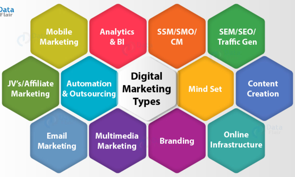 What is Digital Marketing? An introduction and its components